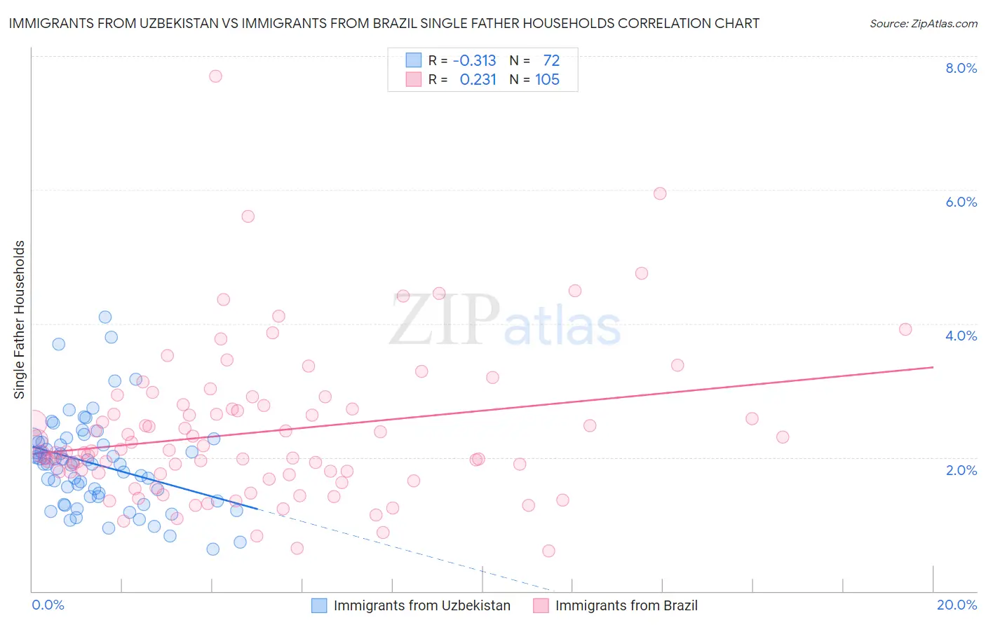 Immigrants from Uzbekistan vs Immigrants from Brazil Single Father Households