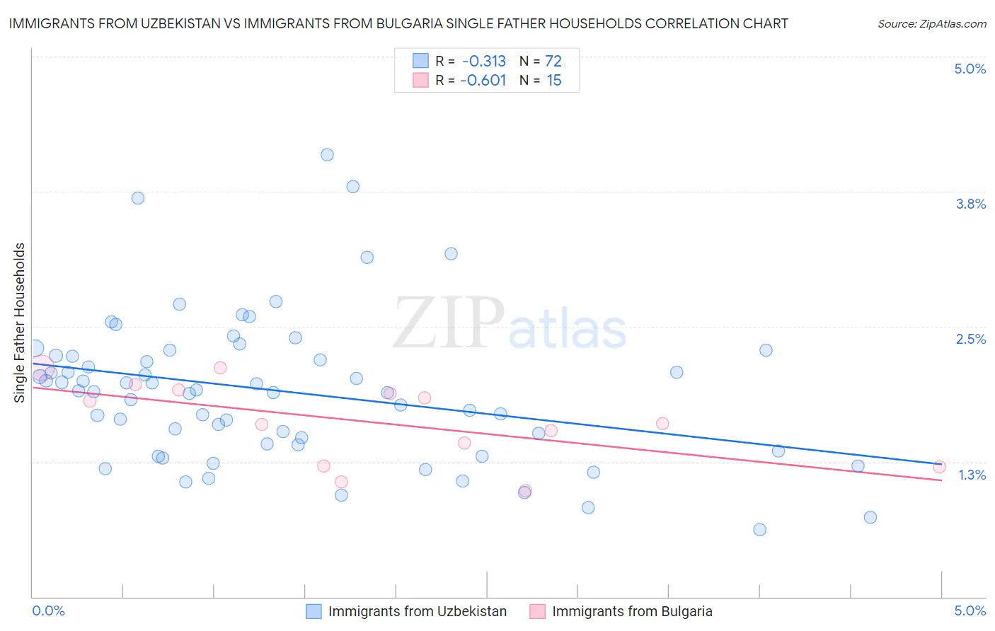 Immigrants from Uzbekistan vs Immigrants from Bulgaria Single Father Households