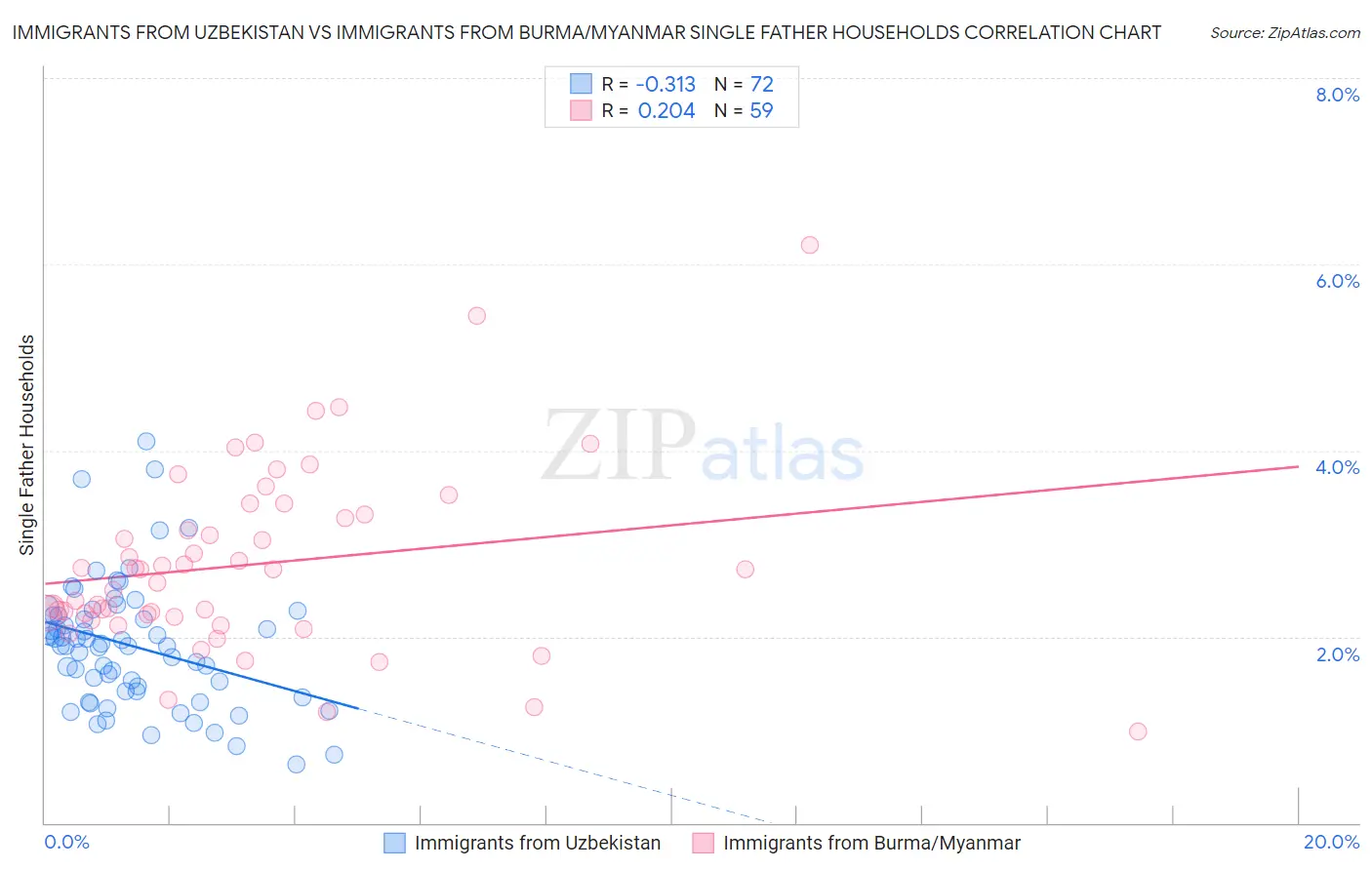 Immigrants from Uzbekistan vs Immigrants from Burma/Myanmar Single Father Households