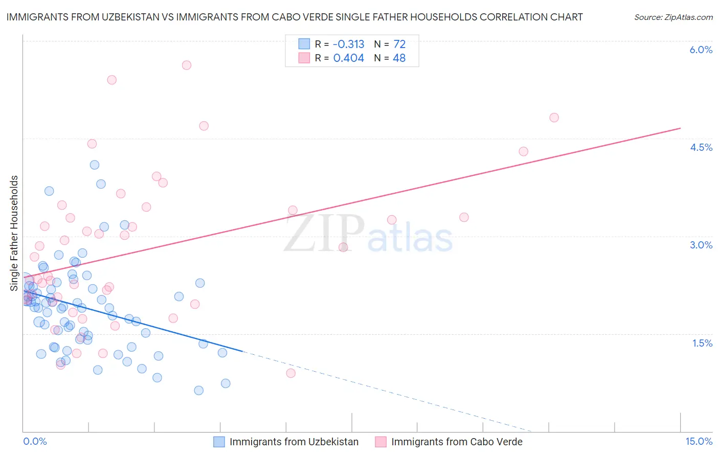 Immigrants from Uzbekistan vs Immigrants from Cabo Verde Single Father Households