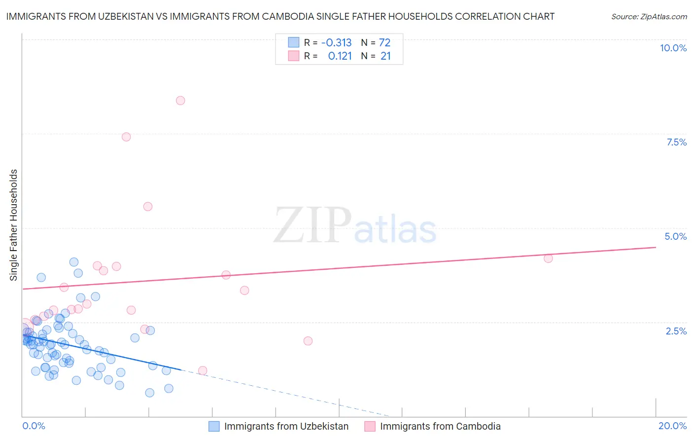 Immigrants from Uzbekistan vs Immigrants from Cambodia Single Father Households