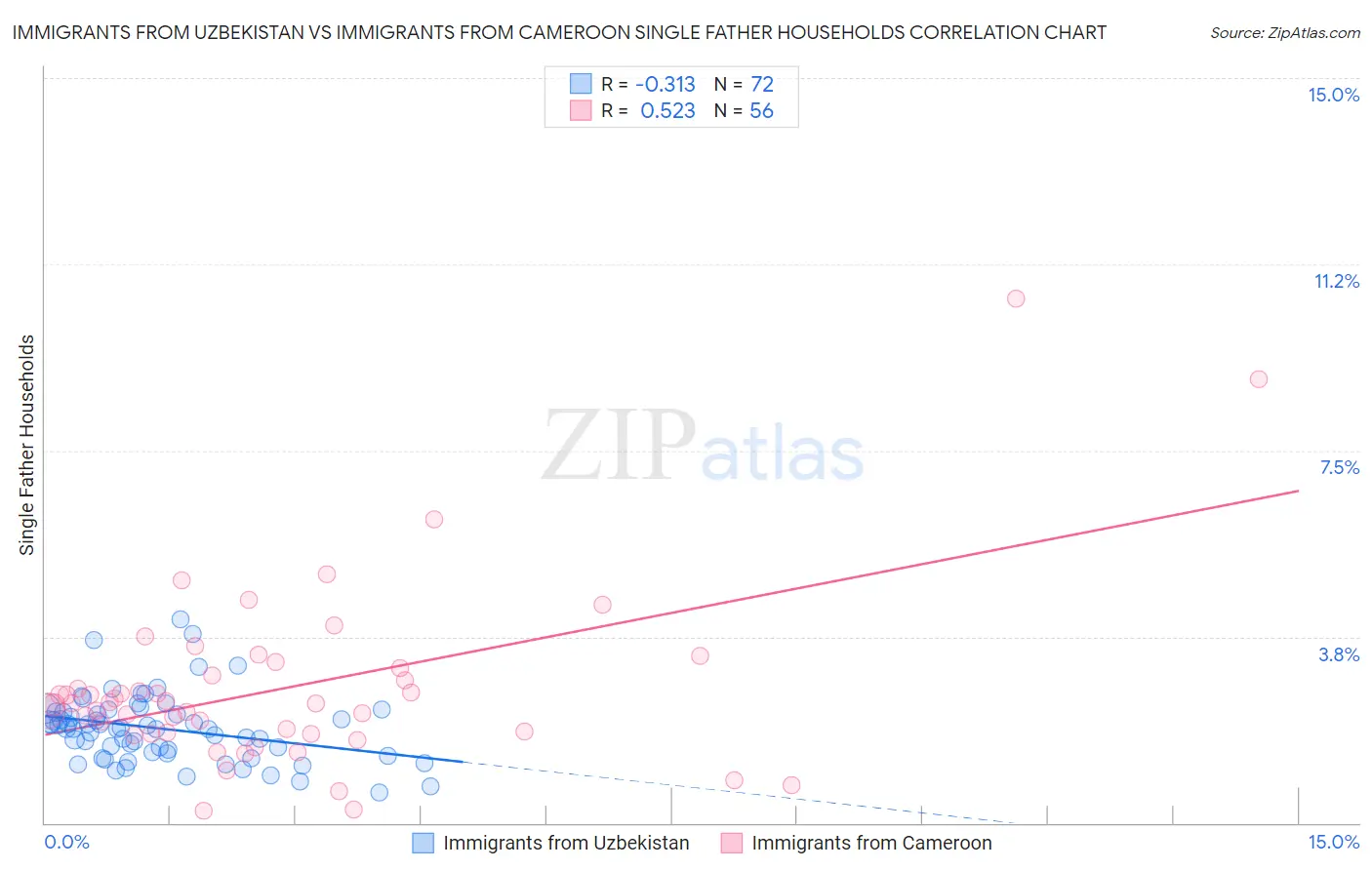 Immigrants from Uzbekistan vs Immigrants from Cameroon Single Father Households