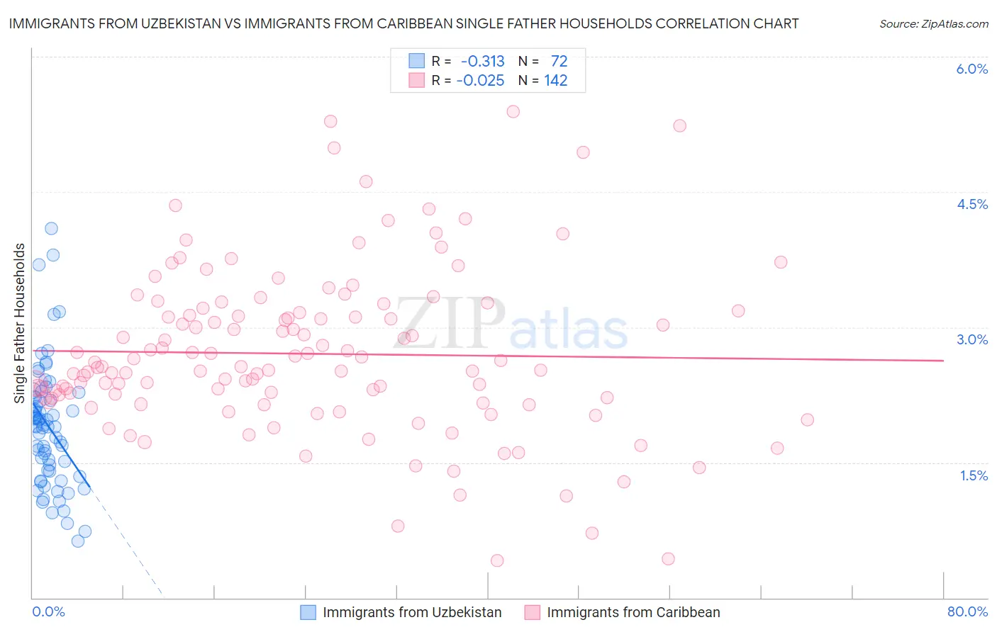 Immigrants from Uzbekistan vs Immigrants from Caribbean Single Father Households