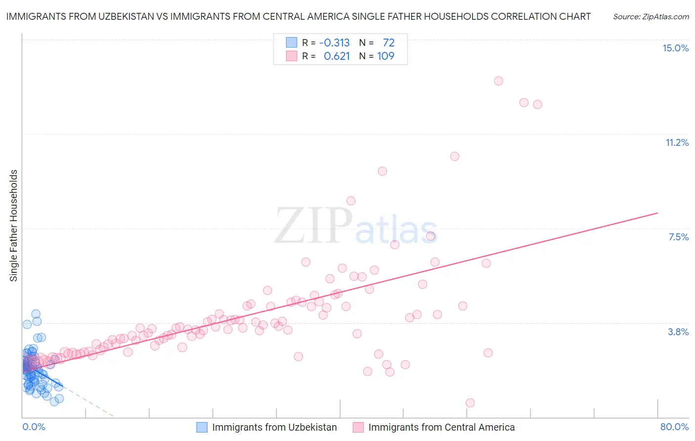 Immigrants from Uzbekistan vs Immigrants from Central America Single Father Households
