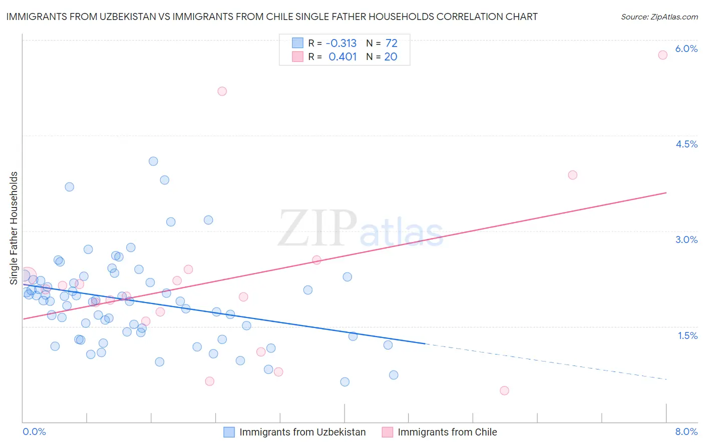 Immigrants from Uzbekistan vs Immigrants from Chile Single Father Households