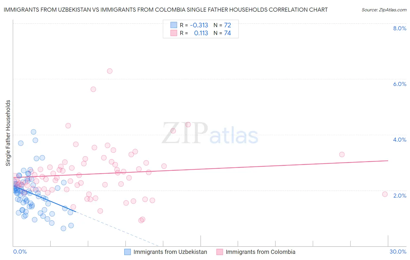 Immigrants from Uzbekistan vs Immigrants from Colombia Single Father Households