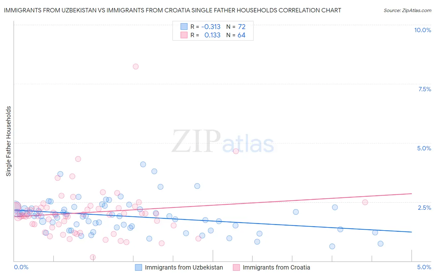 Immigrants from Uzbekistan vs Immigrants from Croatia Single Father Households