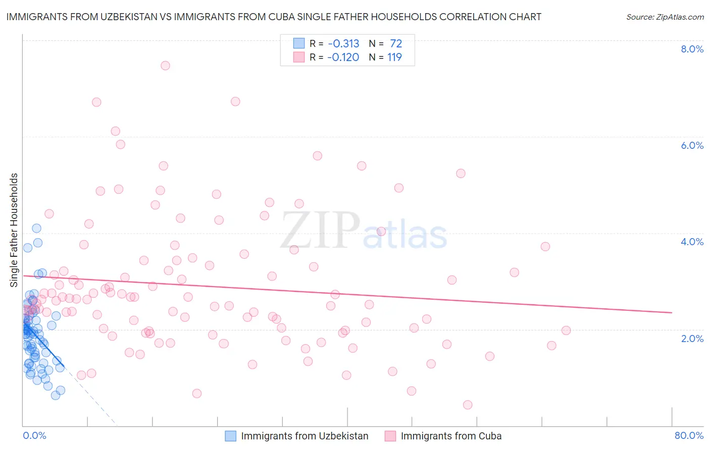 Immigrants from Uzbekistan vs Immigrants from Cuba Single Father Households