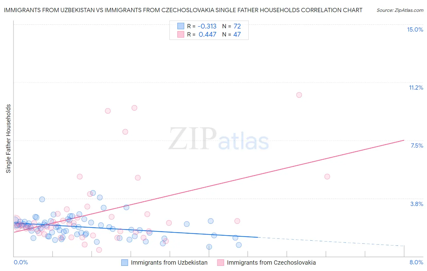 Immigrants from Uzbekistan vs Immigrants from Czechoslovakia Single Father Households