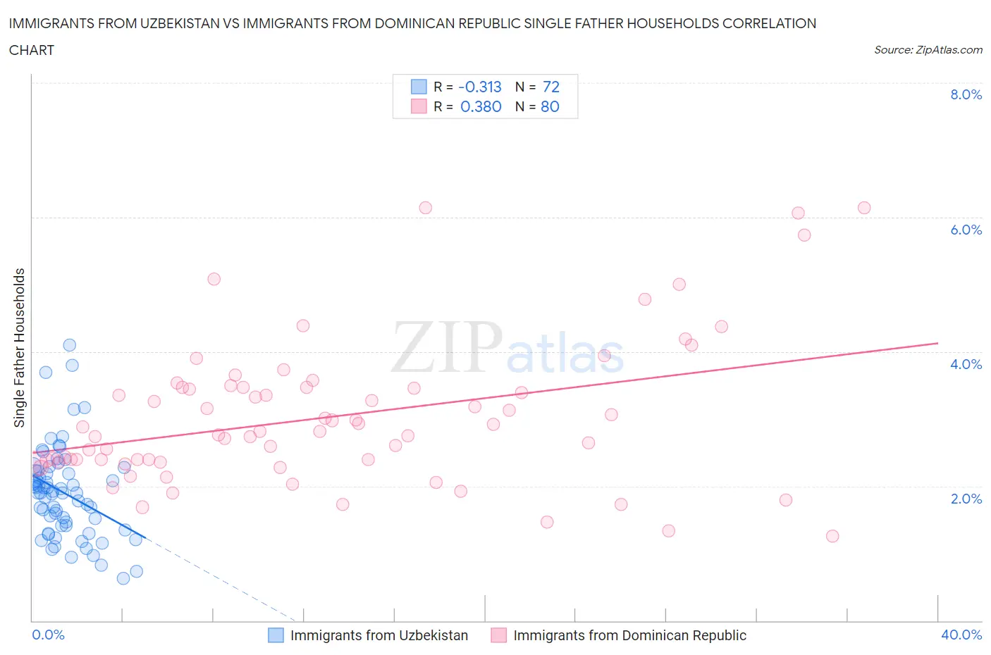 Immigrants from Uzbekistan vs Immigrants from Dominican Republic Single Father Households