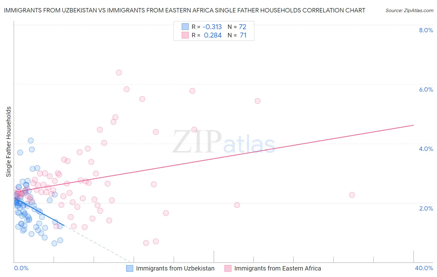 Immigrants from Uzbekistan vs Immigrants from Eastern Africa Single Father Households