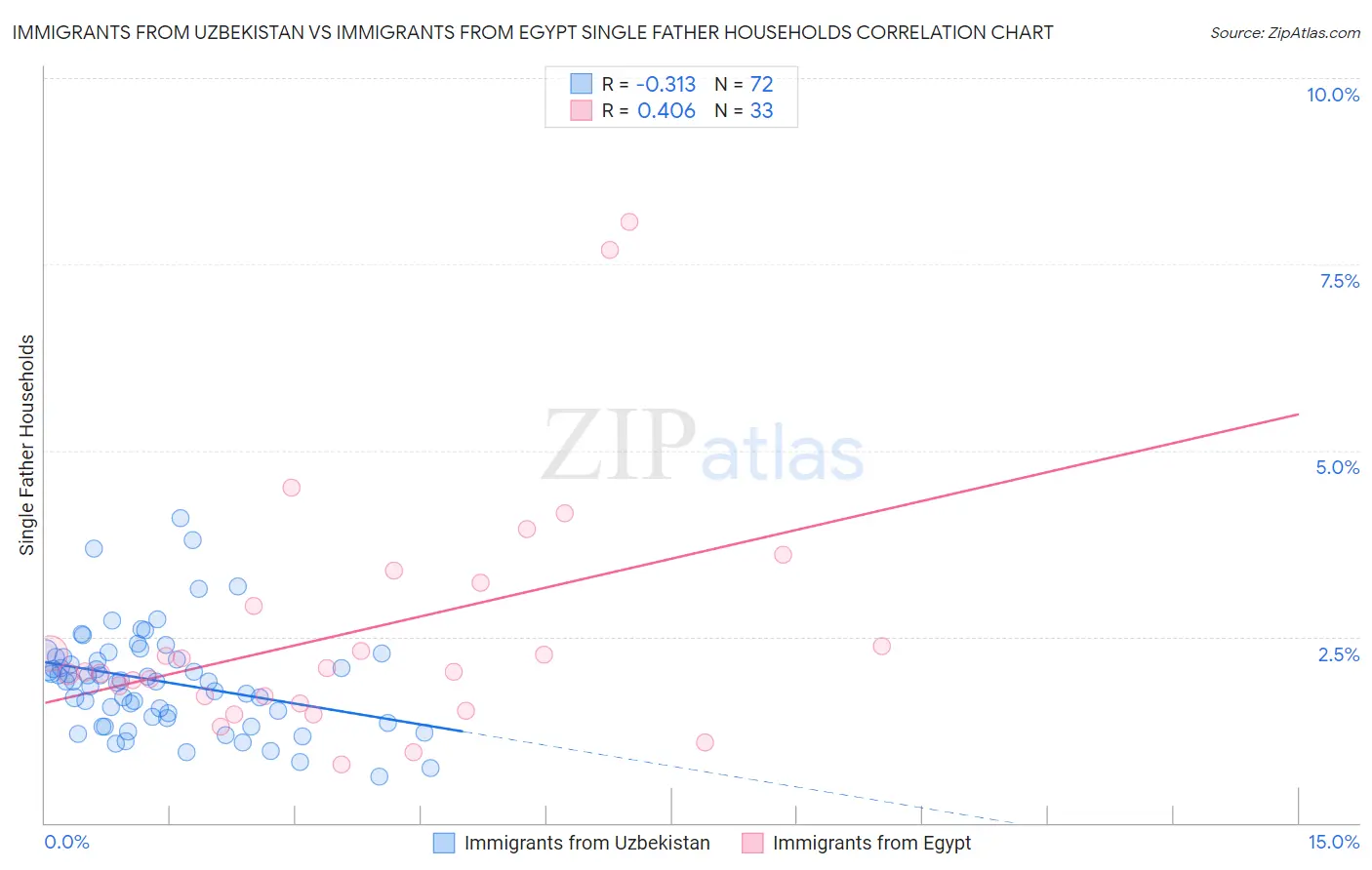 Immigrants from Uzbekistan vs Immigrants from Egypt Single Father Households