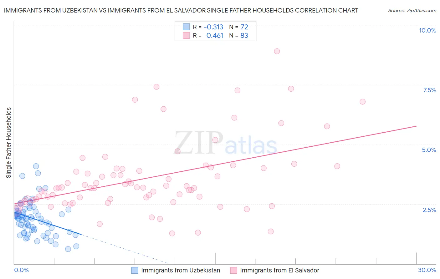 Immigrants from Uzbekistan vs Immigrants from El Salvador Single Father Households
