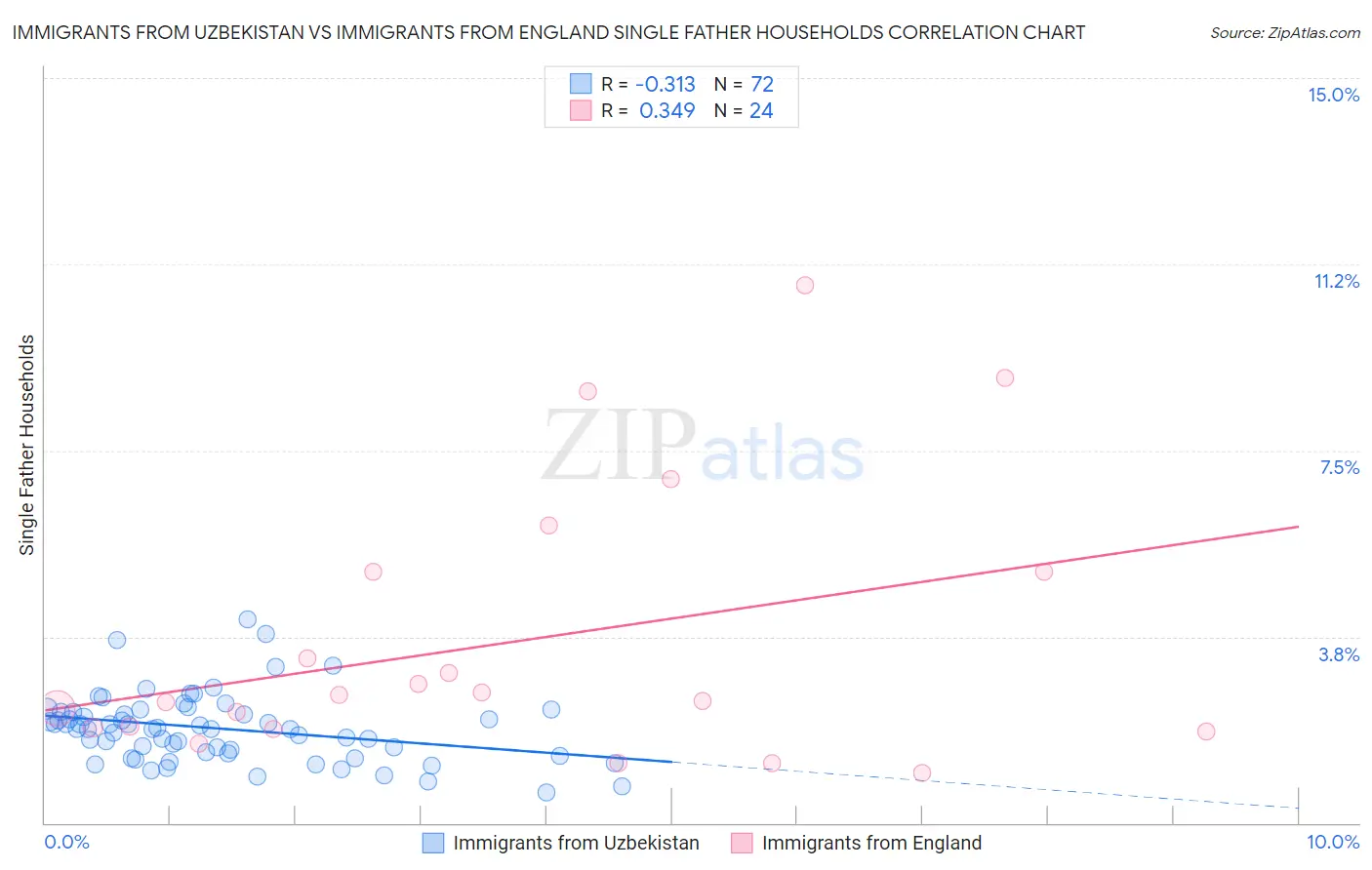 Immigrants from Uzbekistan vs Immigrants from England Single Father Households