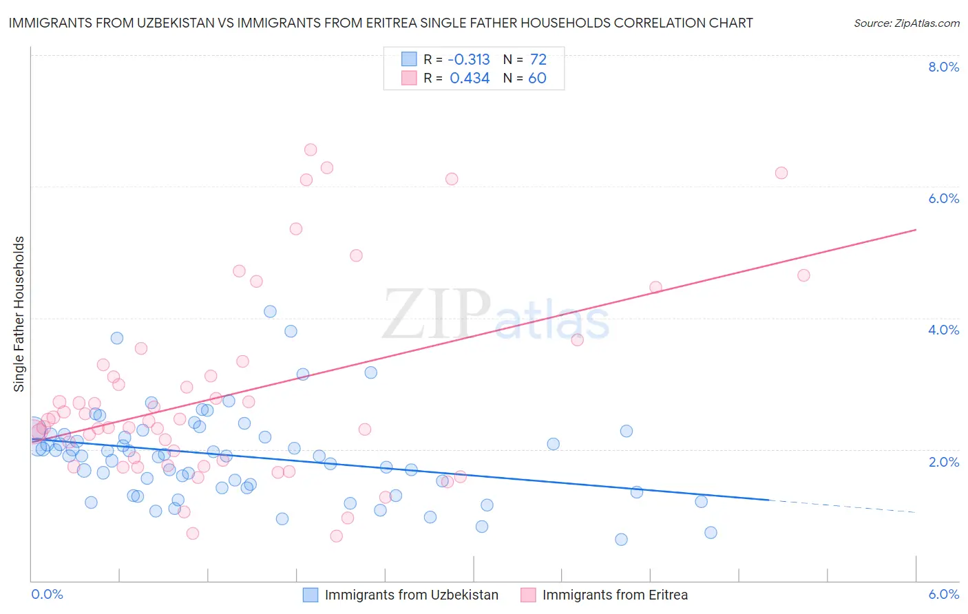 Immigrants from Uzbekistan vs Immigrants from Eritrea Single Father Households