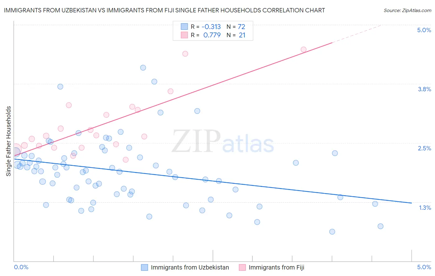 Immigrants from Uzbekistan vs Immigrants from Fiji Single Father Households