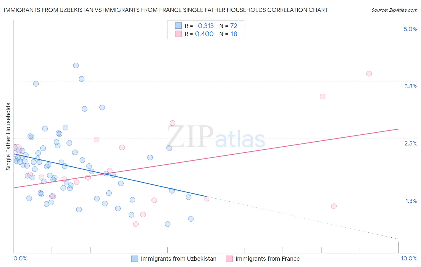 Immigrants from Uzbekistan vs Immigrants from France Single Father Households