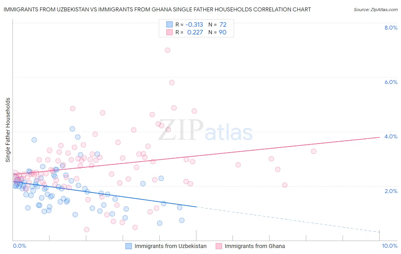 Immigrants from Uzbekistan vs Immigrants from Ghana Single Father Households