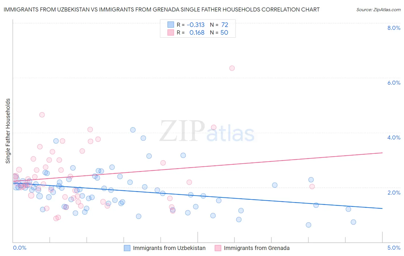 Immigrants from Uzbekistan vs Immigrants from Grenada Single Father Households