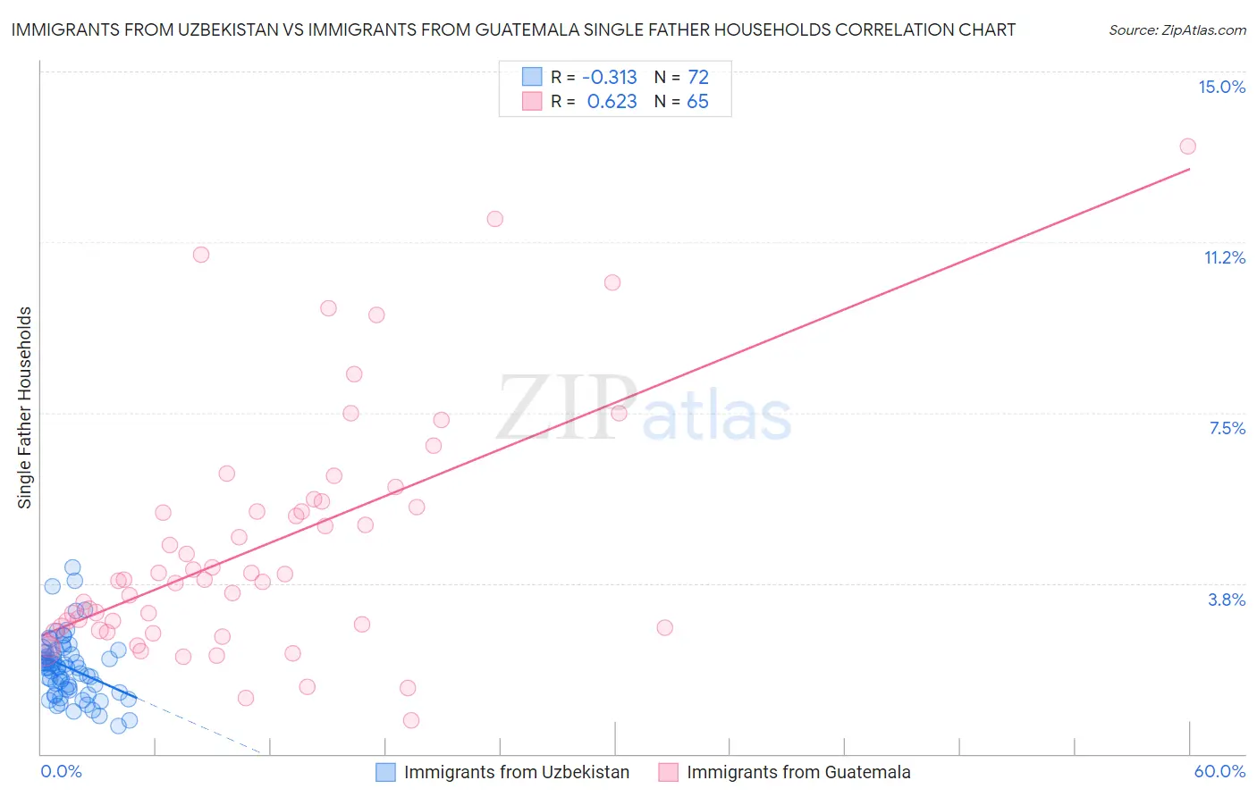 Immigrants from Uzbekistan vs Immigrants from Guatemala Single Father Households