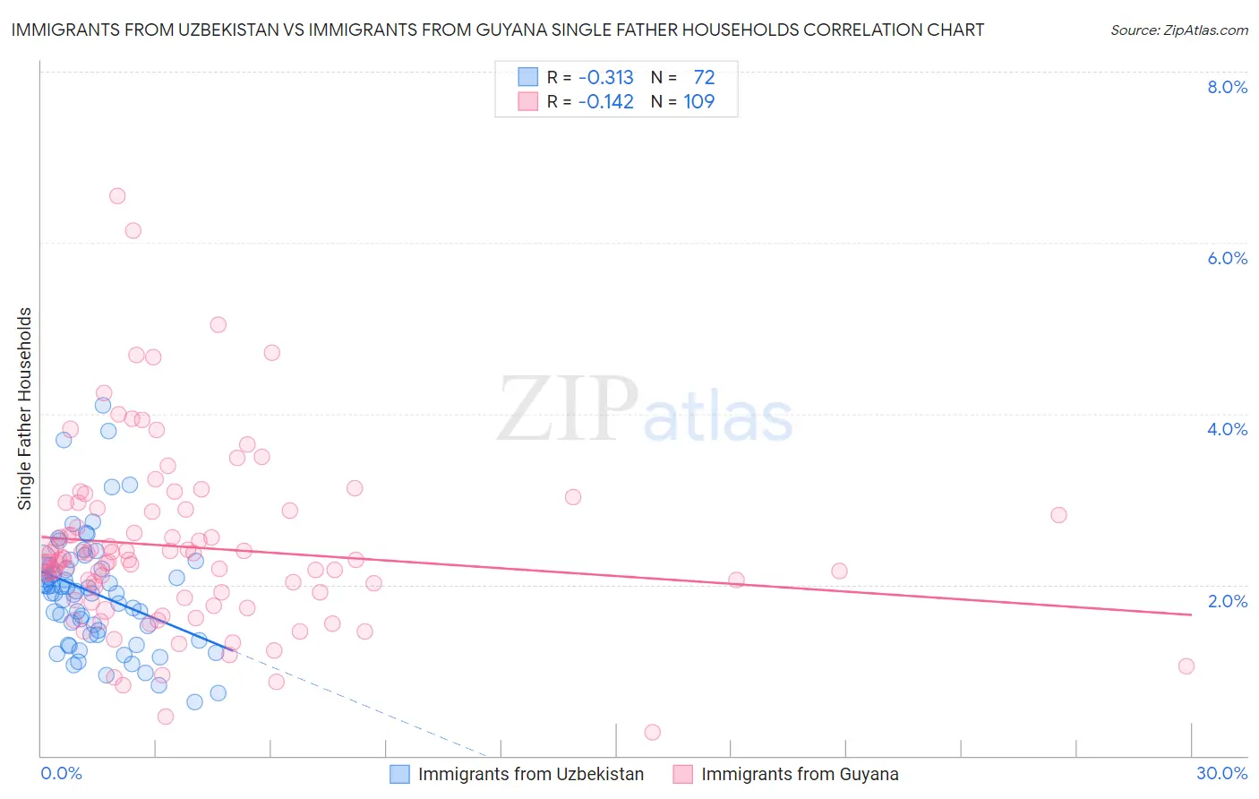 Immigrants from Uzbekistan vs Immigrants from Guyana Single Father Households