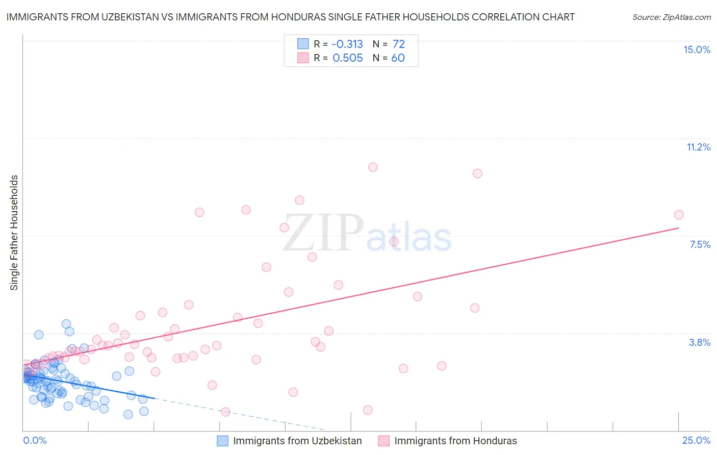 Immigrants from Uzbekistan vs Immigrants from Honduras Single Father Households