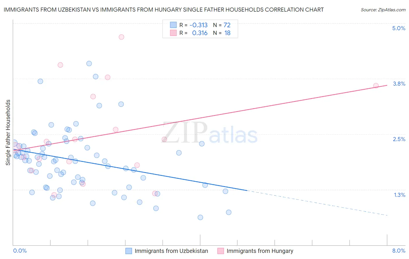 Immigrants from Uzbekistan vs Immigrants from Hungary Single Father Households