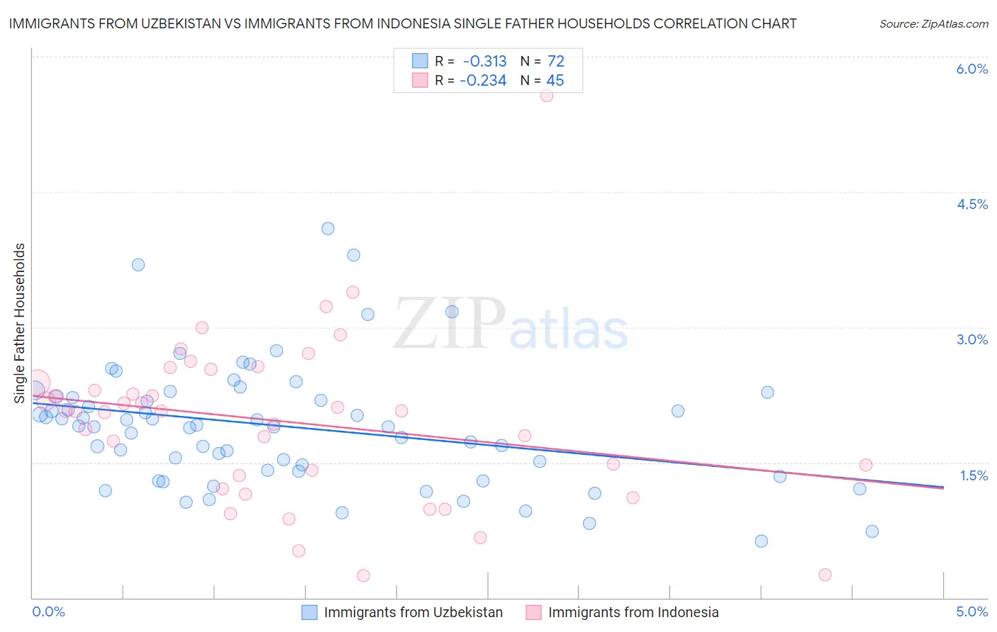 Immigrants from Uzbekistan vs Immigrants from Indonesia Single Father Households