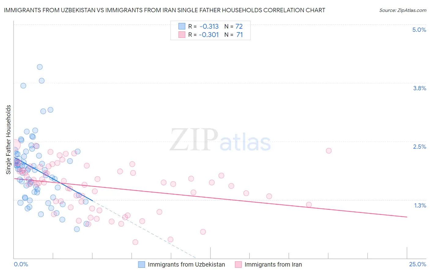 Immigrants from Uzbekistan vs Immigrants from Iran Single Father Households