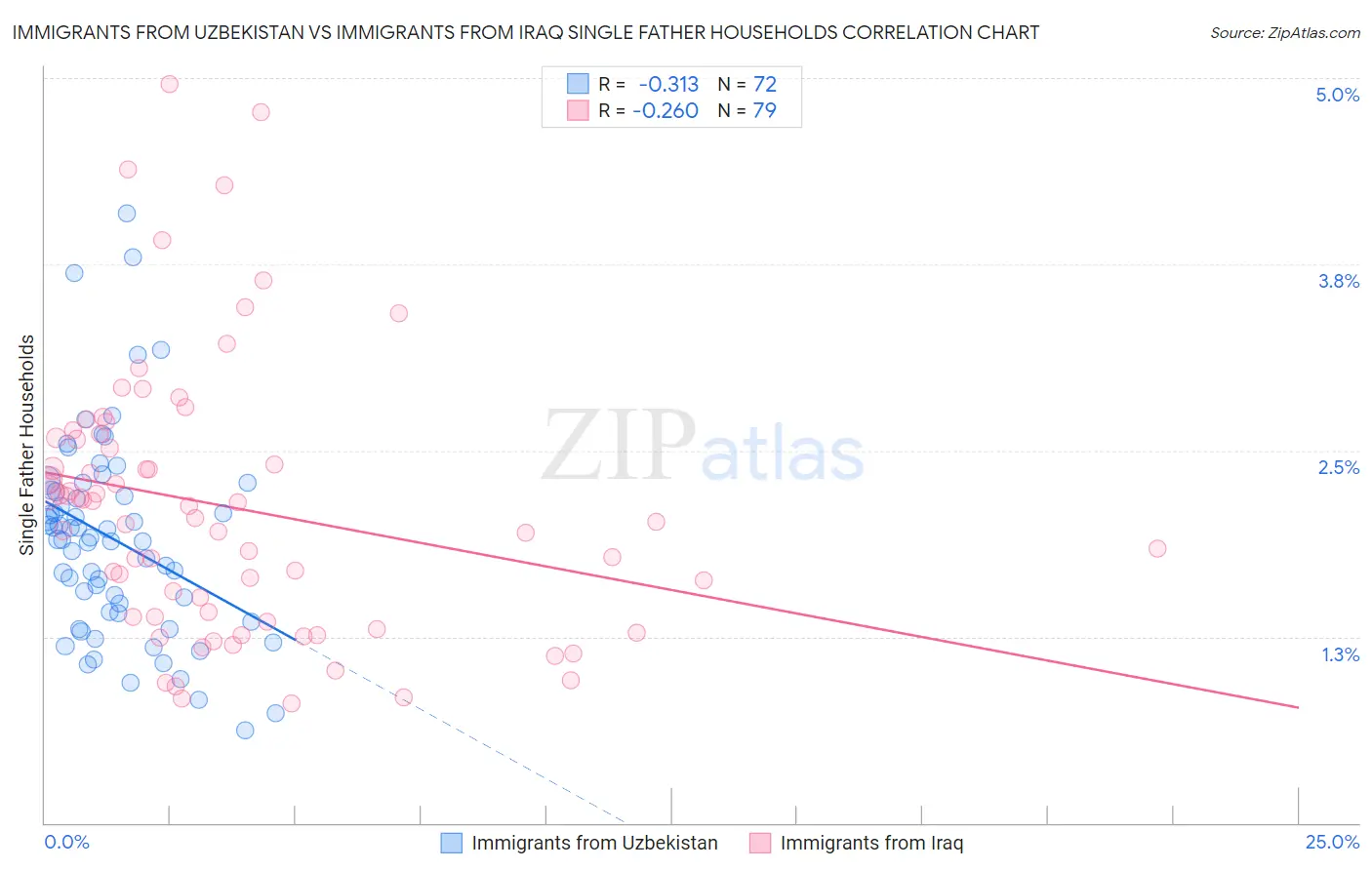 Immigrants from Uzbekistan vs Immigrants from Iraq Single Father Households