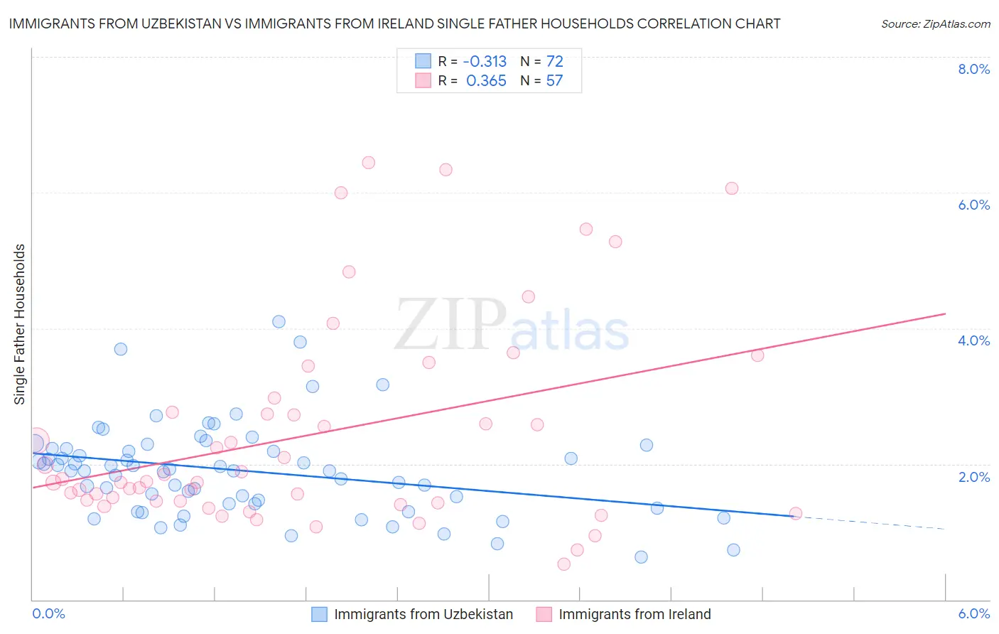 Immigrants from Uzbekistan vs Immigrants from Ireland Single Father Households