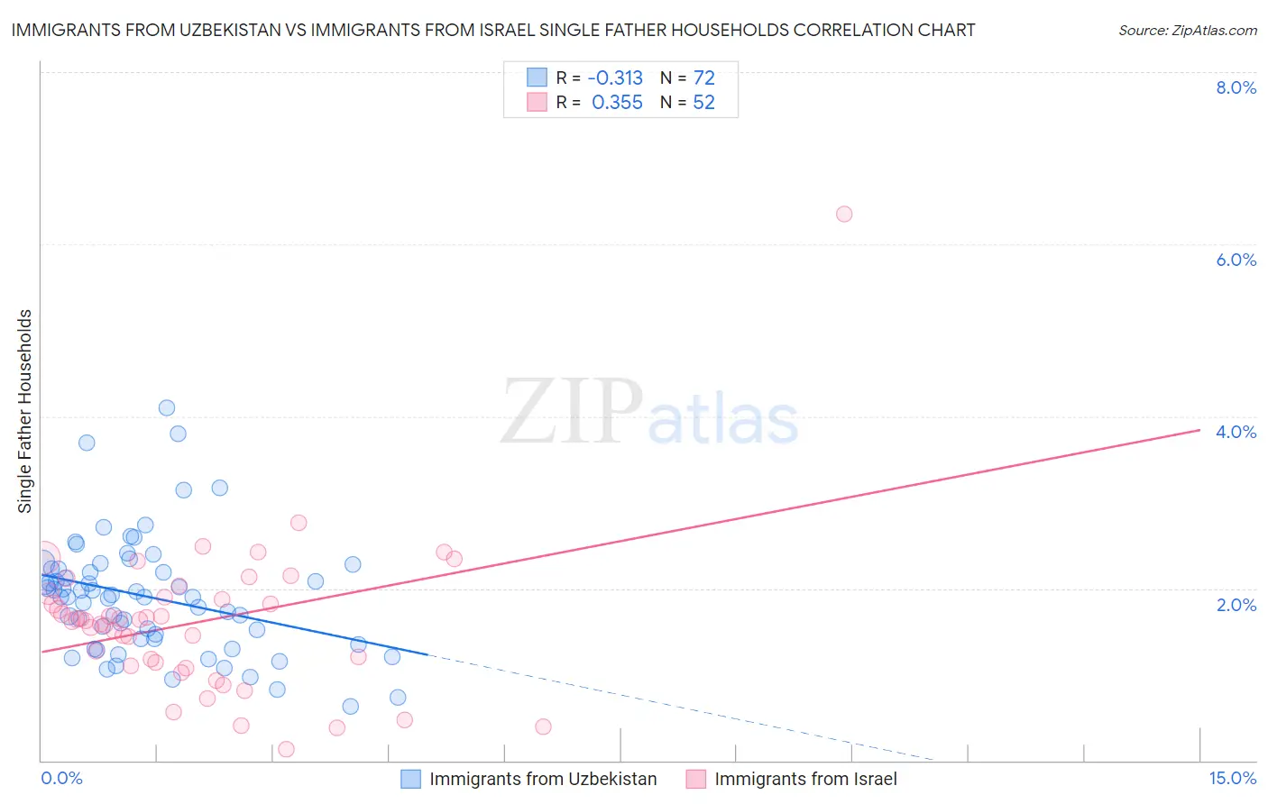 Immigrants from Uzbekistan vs Immigrants from Israel Single Father Households