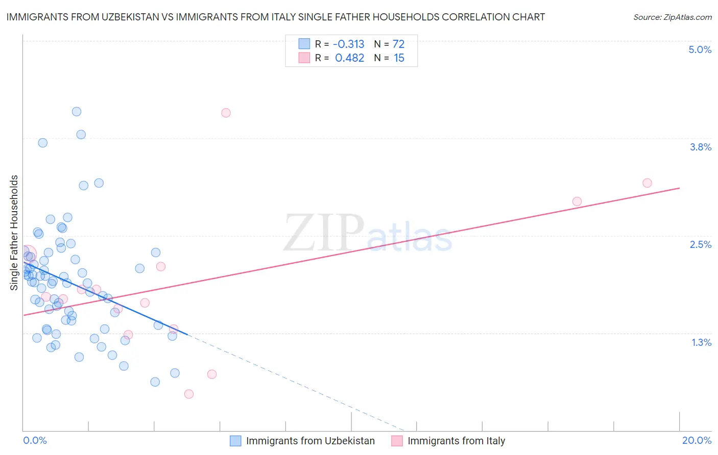 Immigrants from Uzbekistan vs Immigrants from Italy Single Father Households