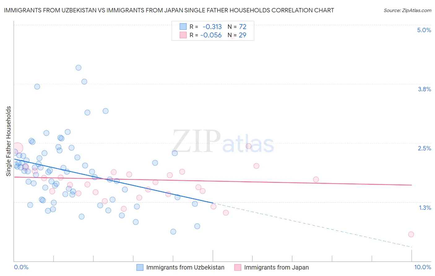 Immigrants from Uzbekistan vs Immigrants from Japan Single Father Households