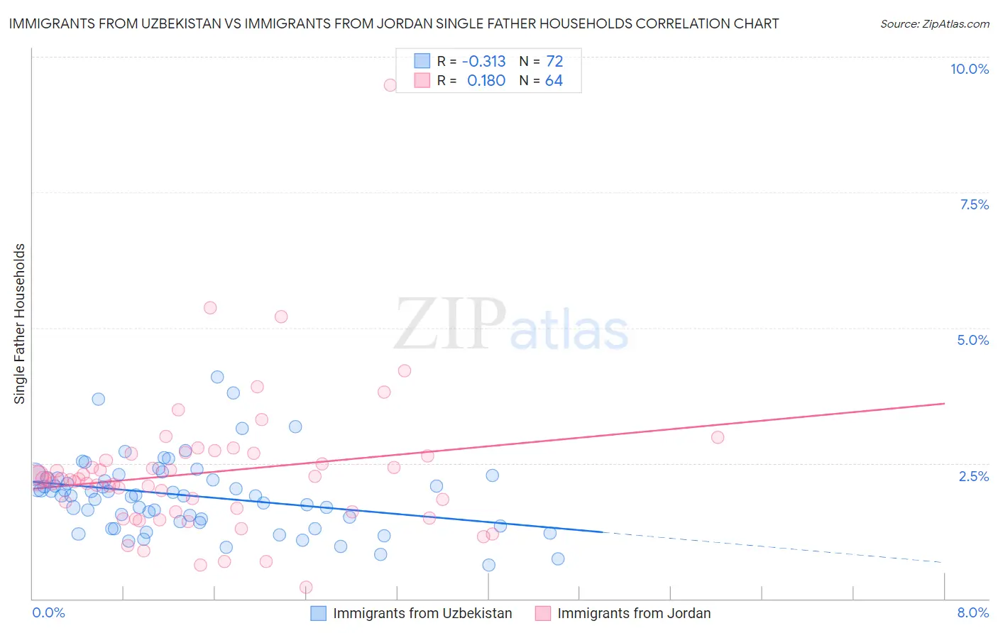 Immigrants from Uzbekistan vs Immigrants from Jordan Single Father Households