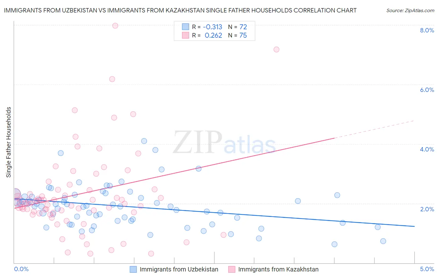 Immigrants from Uzbekistan vs Immigrants from Kazakhstan Single Father Households