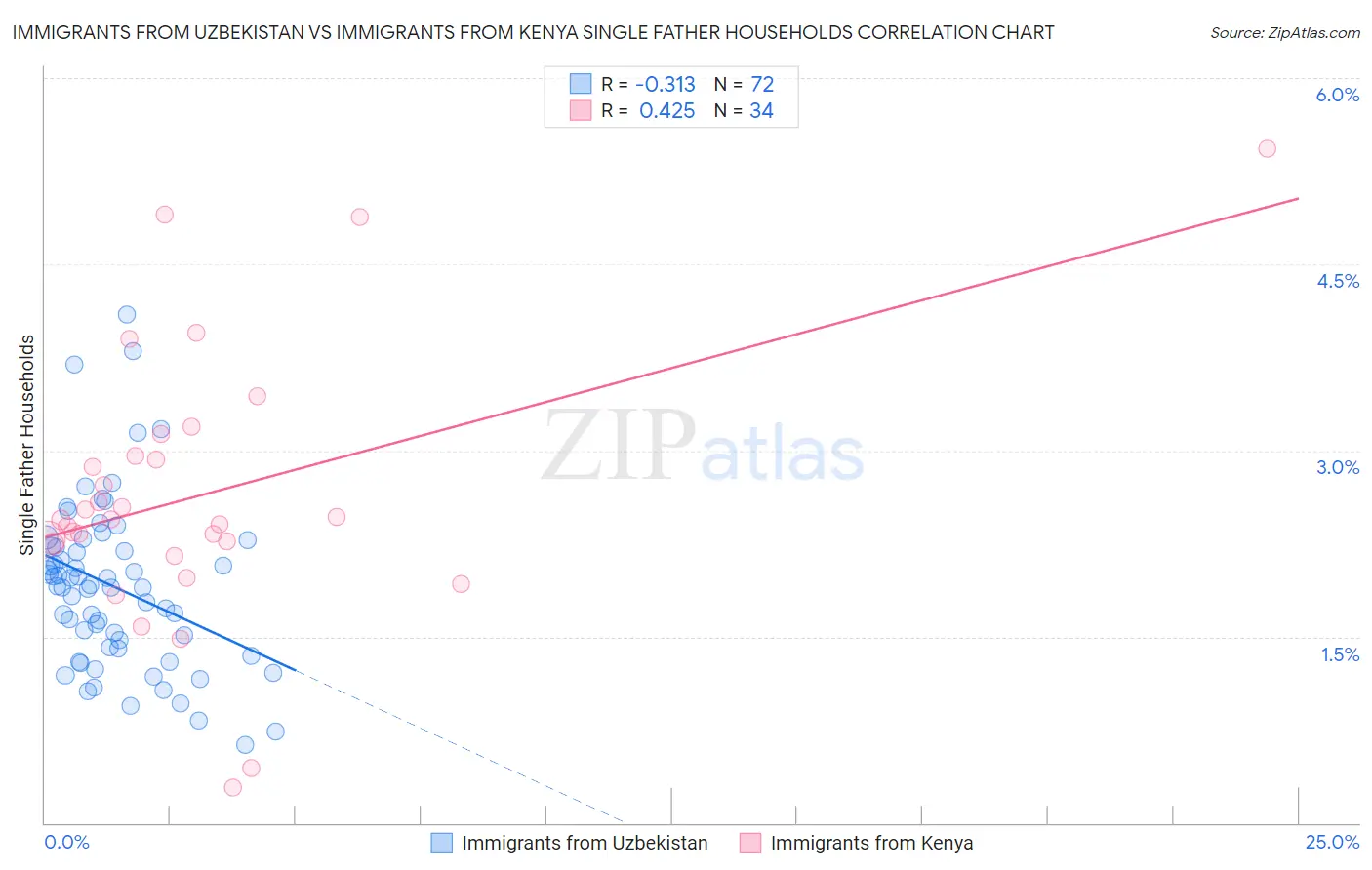 Immigrants from Uzbekistan vs Immigrants from Kenya Single Father Households