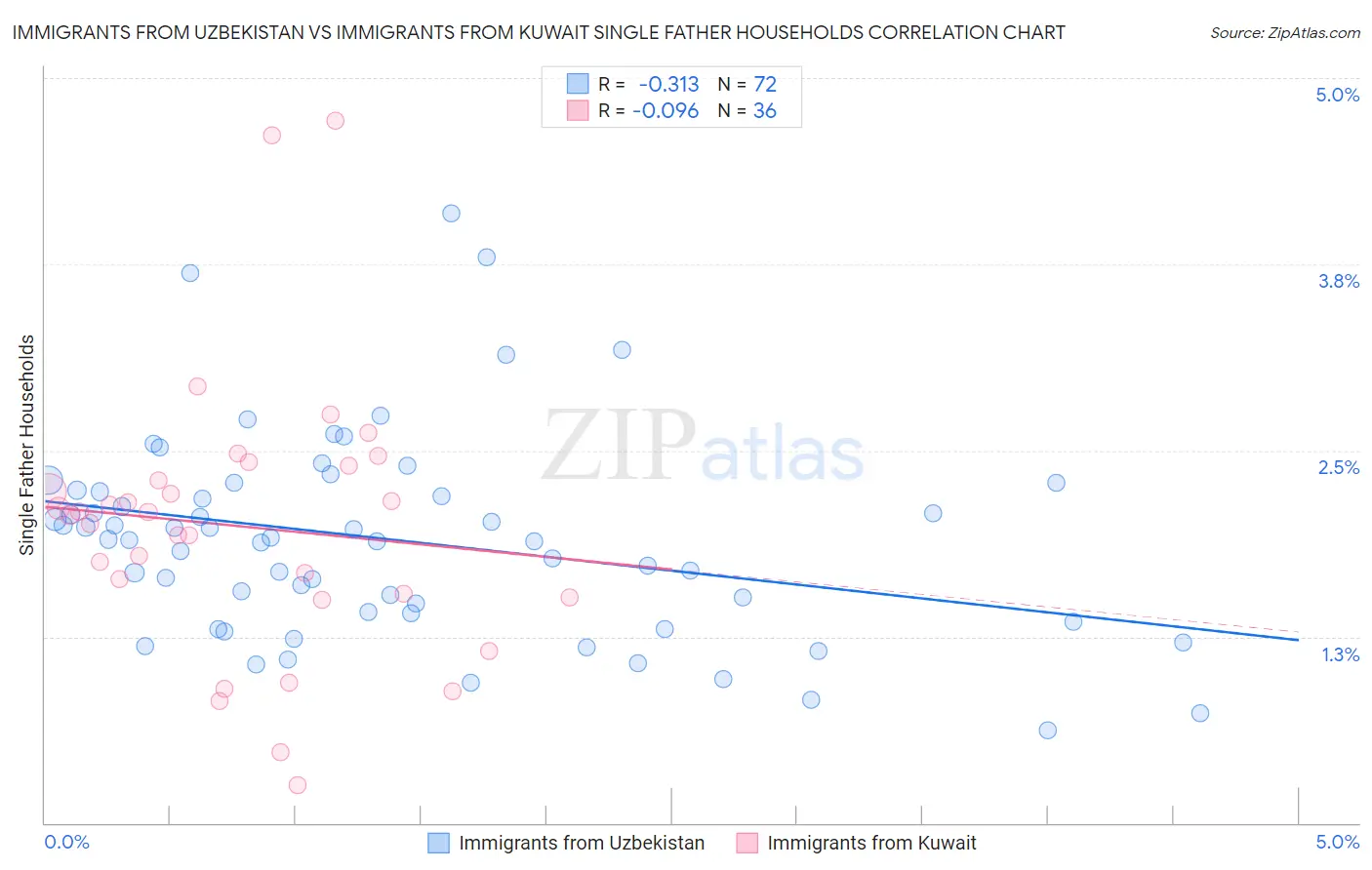 Immigrants from Uzbekistan vs Immigrants from Kuwait Single Father Households