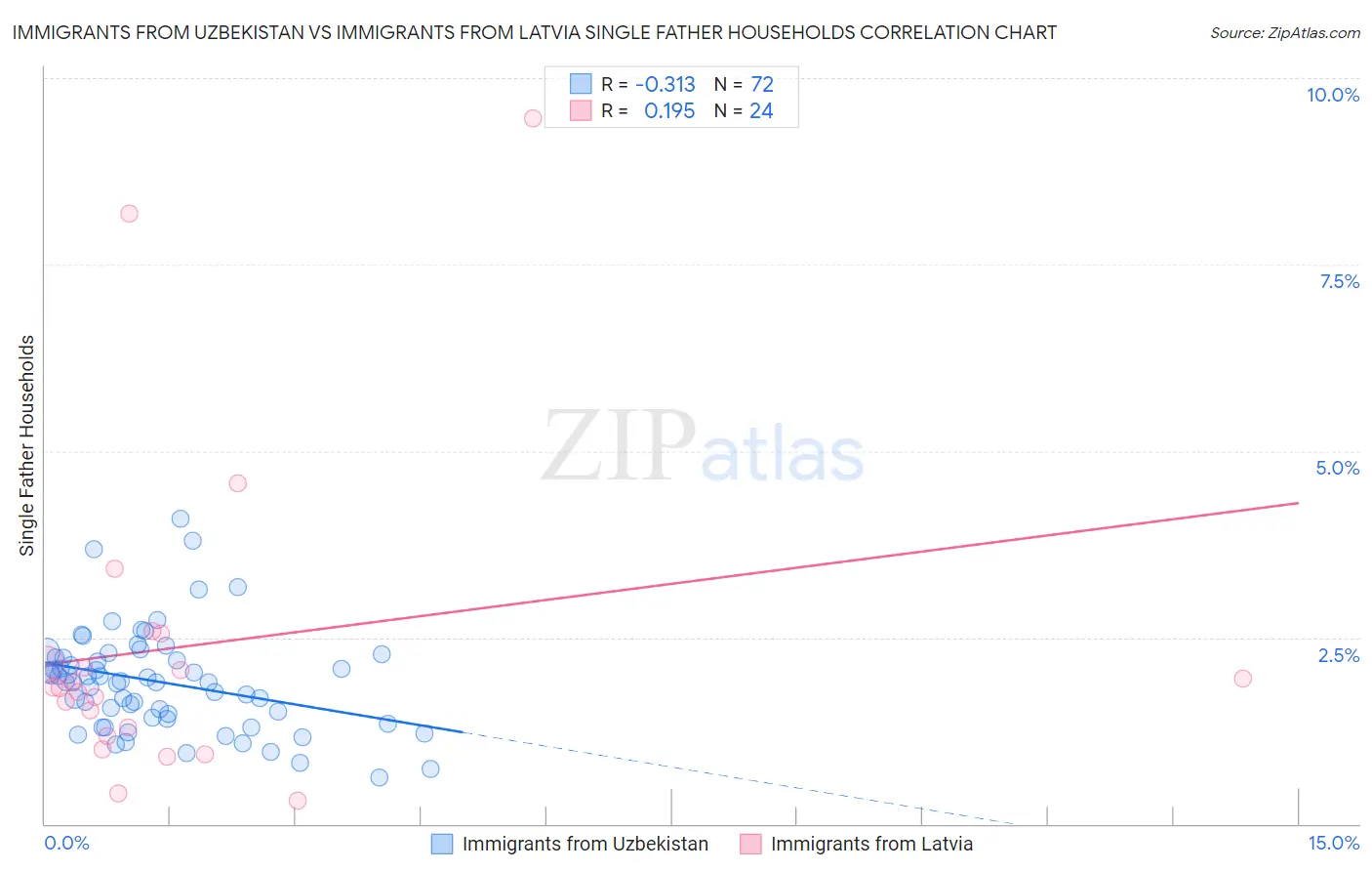 Immigrants from Uzbekistan vs Immigrants from Latvia Single Father Households