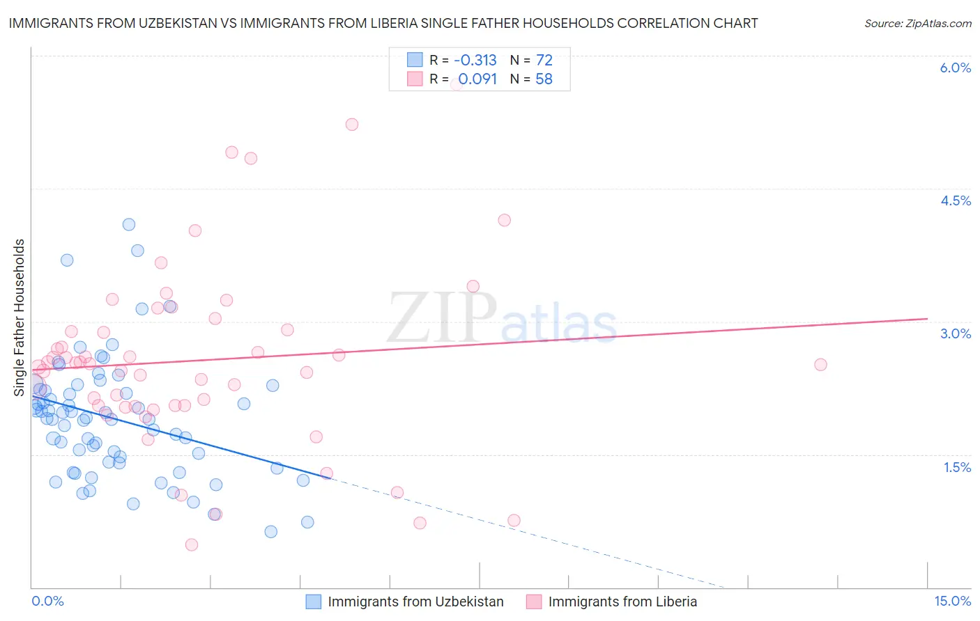 Immigrants from Uzbekistan vs Immigrants from Liberia Single Father Households