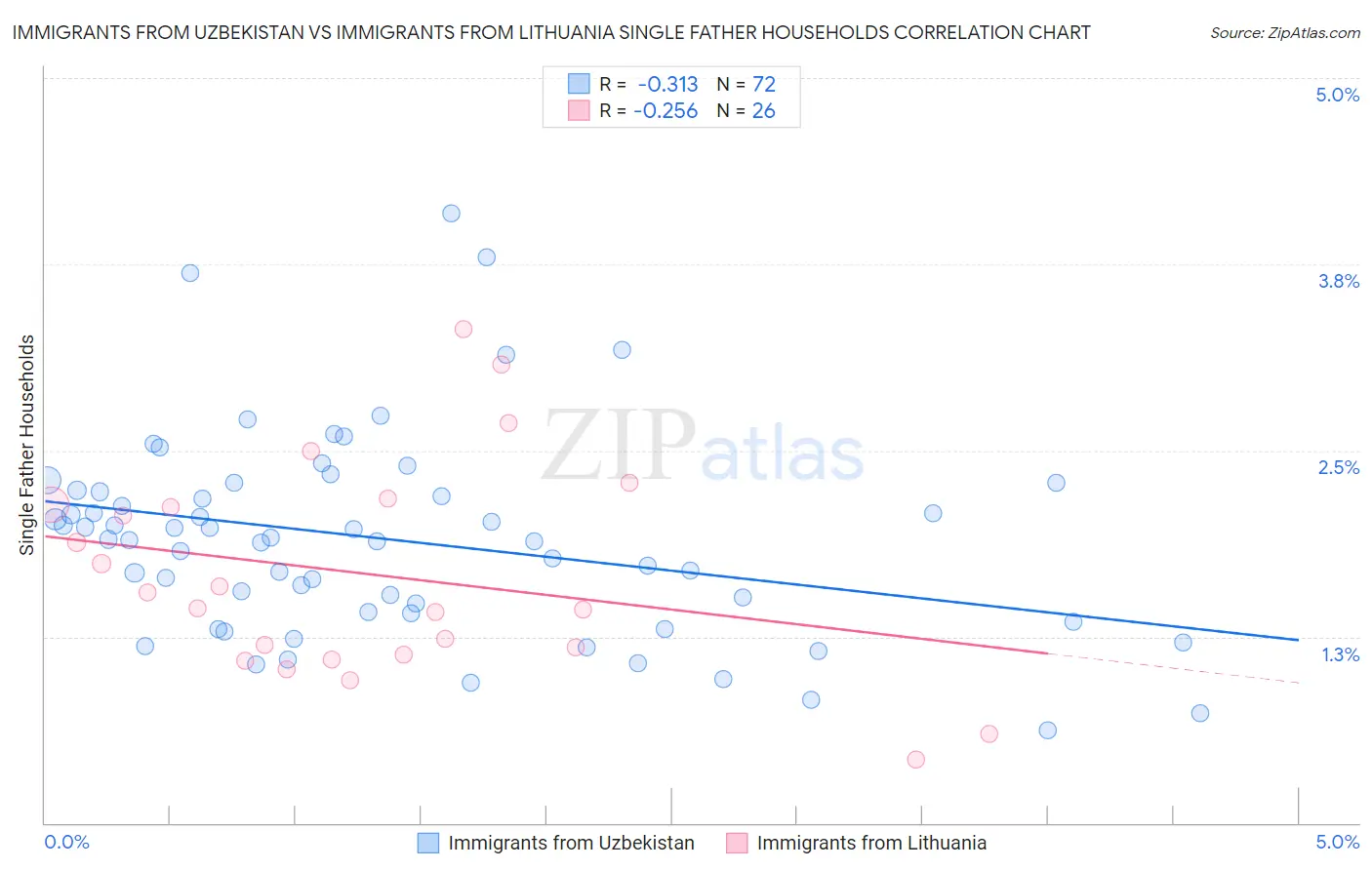 Immigrants from Uzbekistan vs Immigrants from Lithuania Single Father Households