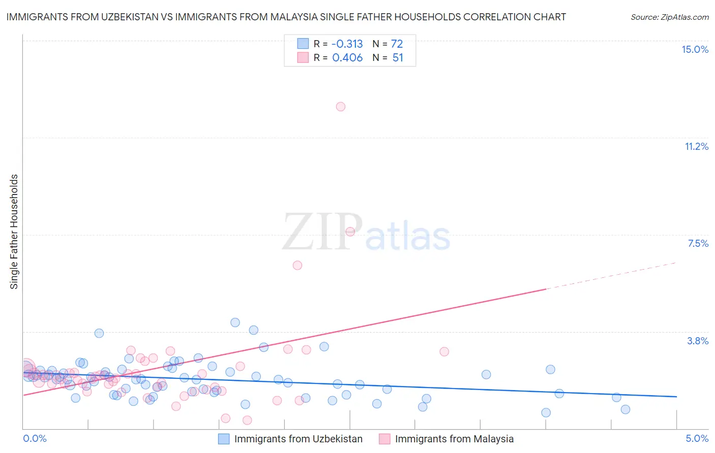 Immigrants from Uzbekistan vs Immigrants from Malaysia Single Father Households