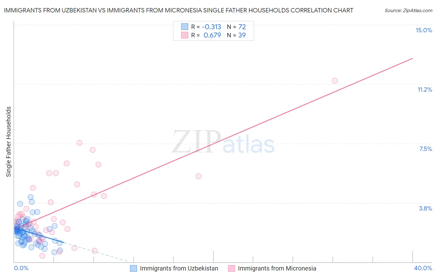 Immigrants from Uzbekistan vs Immigrants from Micronesia Single Father Households