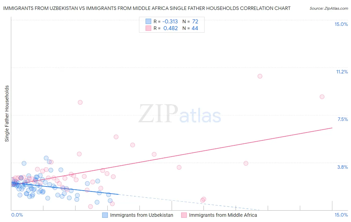 Immigrants from Uzbekistan vs Immigrants from Middle Africa Single Father Households