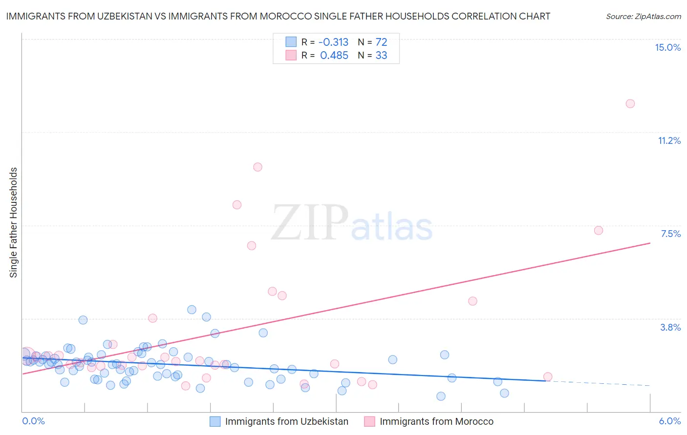 Immigrants from Uzbekistan vs Immigrants from Morocco Single Father Households
