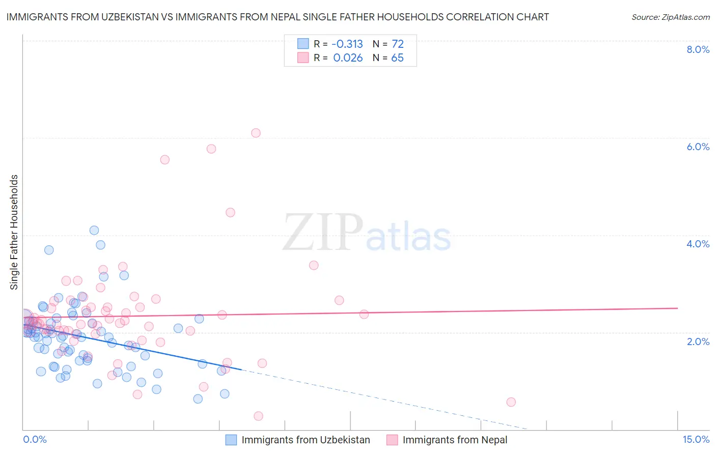 Immigrants from Uzbekistan vs Immigrants from Nepal Single Father Households