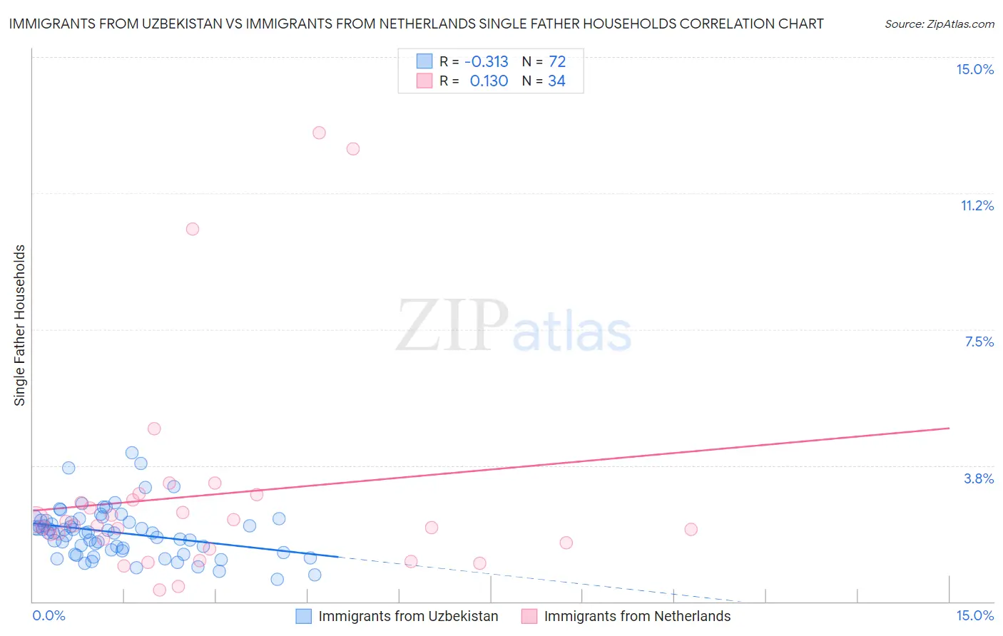 Immigrants from Uzbekistan vs Immigrants from Netherlands Single Father Households