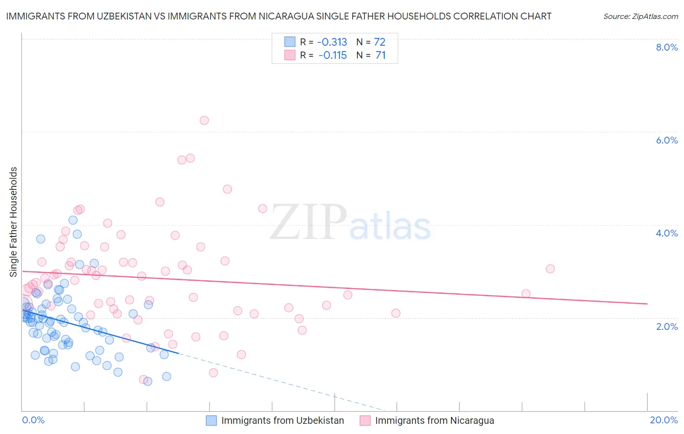 Immigrants from Uzbekistan vs Immigrants from Nicaragua Single Father Households