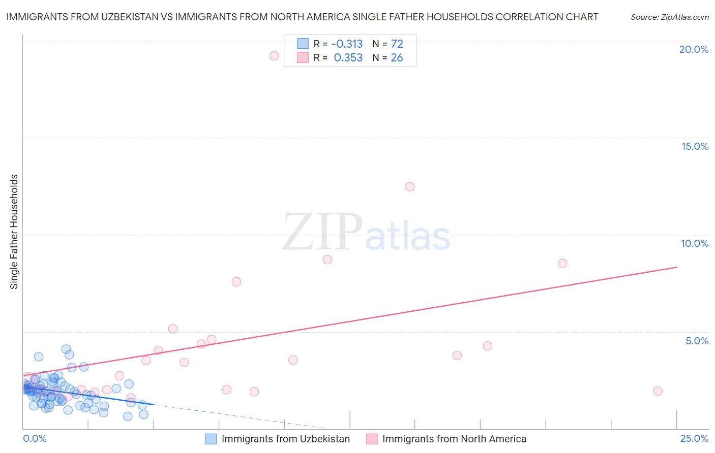 Immigrants from Uzbekistan vs Immigrants from North America Single Father Households