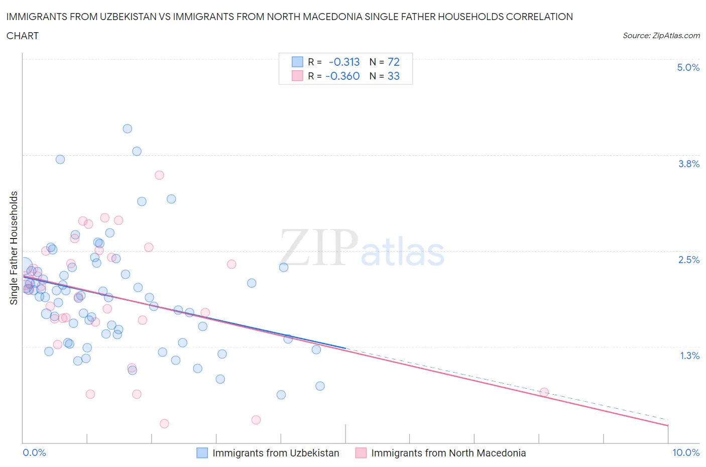 Immigrants from Uzbekistan vs Immigrants from North Macedonia Single Father Households
